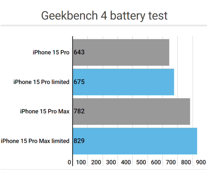 宁化apple维修站iPhone15Pro的ProMotion高刷功能耗电吗