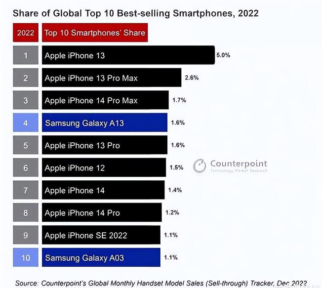 宁化苹果维修分享:为什么iPhone14的销量不如iPhone13? 