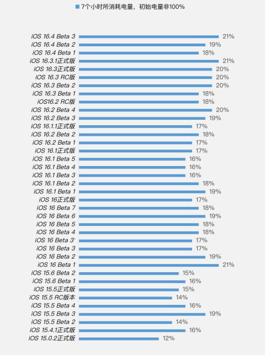 宁化苹果手机维修分享iOS 16.4 Beta 3续航跑分等测试结果汇总 