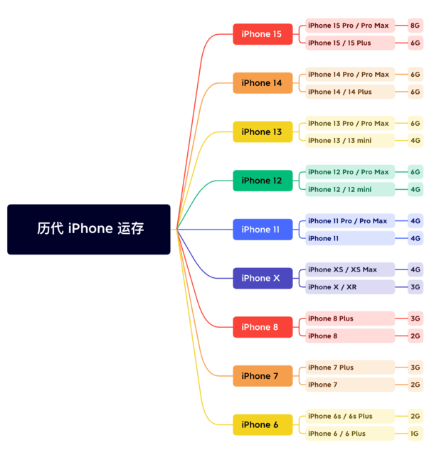 宁化苹果维修网点分享苹果历代iPhone运存汇总 