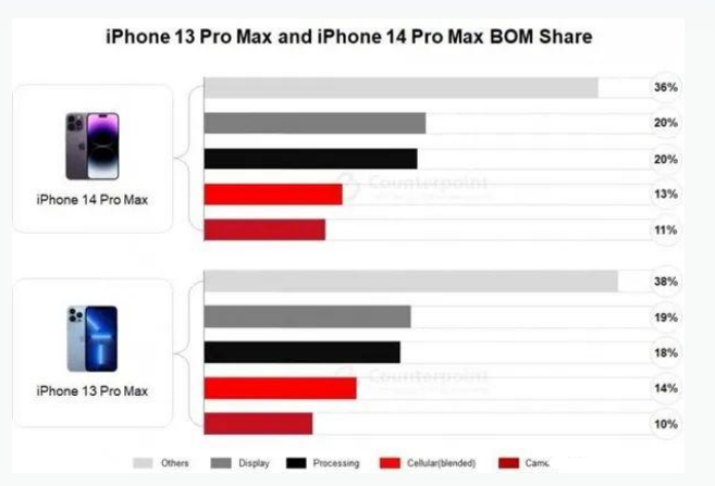 宁化苹果手机维修分享iPhone 14 Pro的成本和利润 