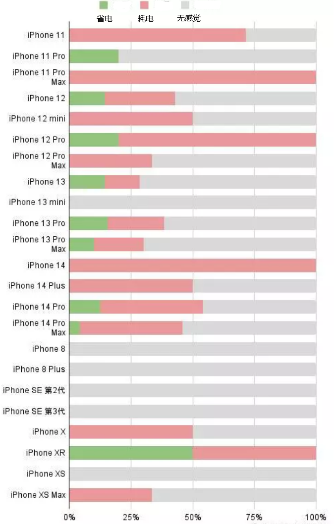 宁化苹果手机维修分享iOS16.2太耗电怎么办？iOS16.2续航不好可以降级吗？ 