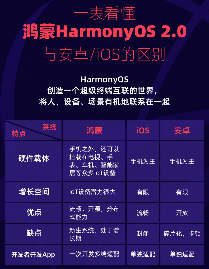 宁化苹果手机维修分享华为鸿蒙 OS 与安卓以及 iOS 都有什么区别 
