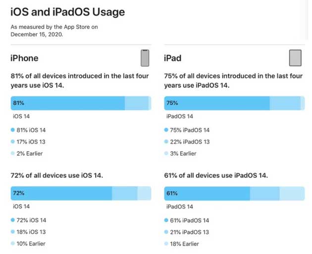 宁化苹果手机维修分享有多少用户更新了 iOS 14 