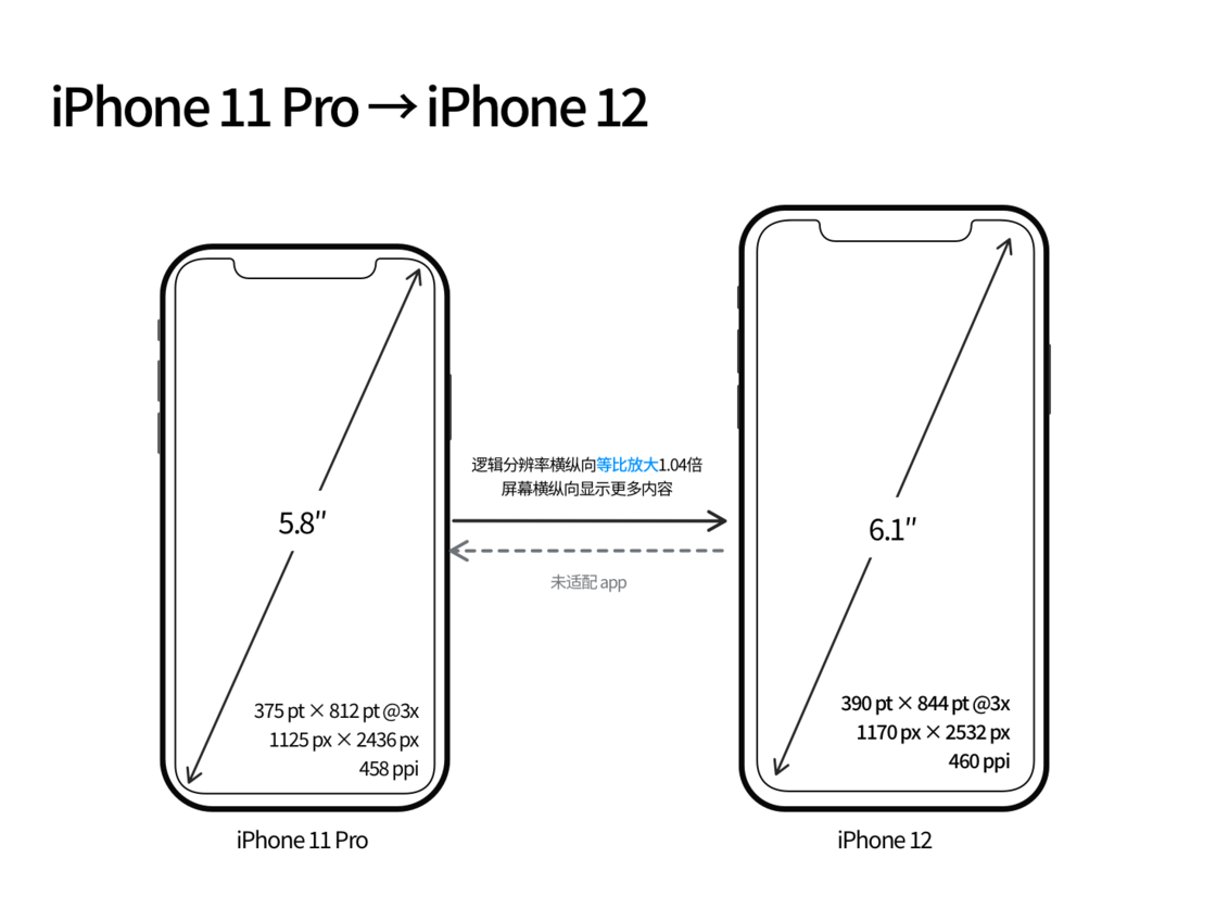宁化苹果手机维修分享iPhone 12 mini 和 iPhone 12 Pro 的尺寸变化会改变显示内容吗 